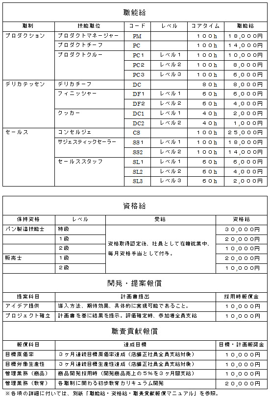 職位・職制